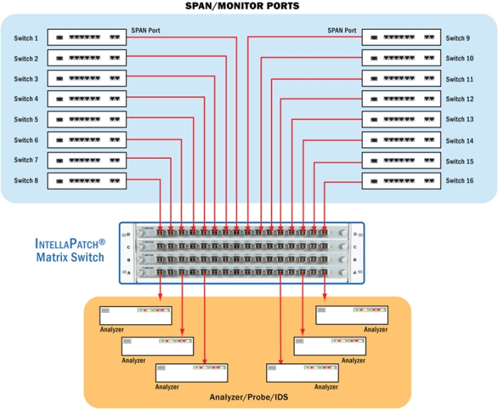 IntellaPatch Span-Port Sicherheitslogik verhindert Loops