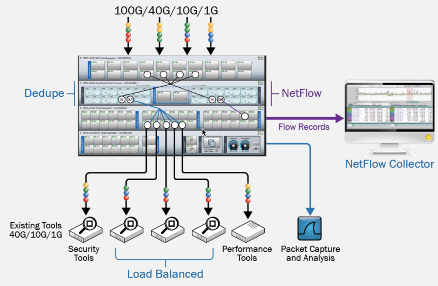 Funktionsprinzip eines IntellaFlex Network-Packet-Broker-Switches